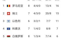 开云平台-罗马尼亚惜败，遗憾未能晋级欧预赛四强的简单介绍