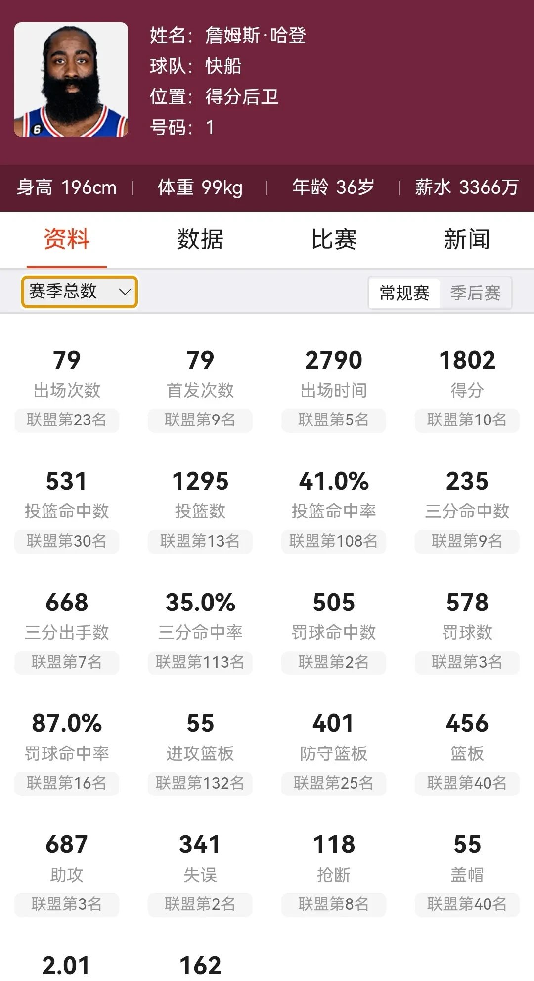 快船击败篮网,登顶西部积分榜 快船击败篮网,登顶西部积分榜